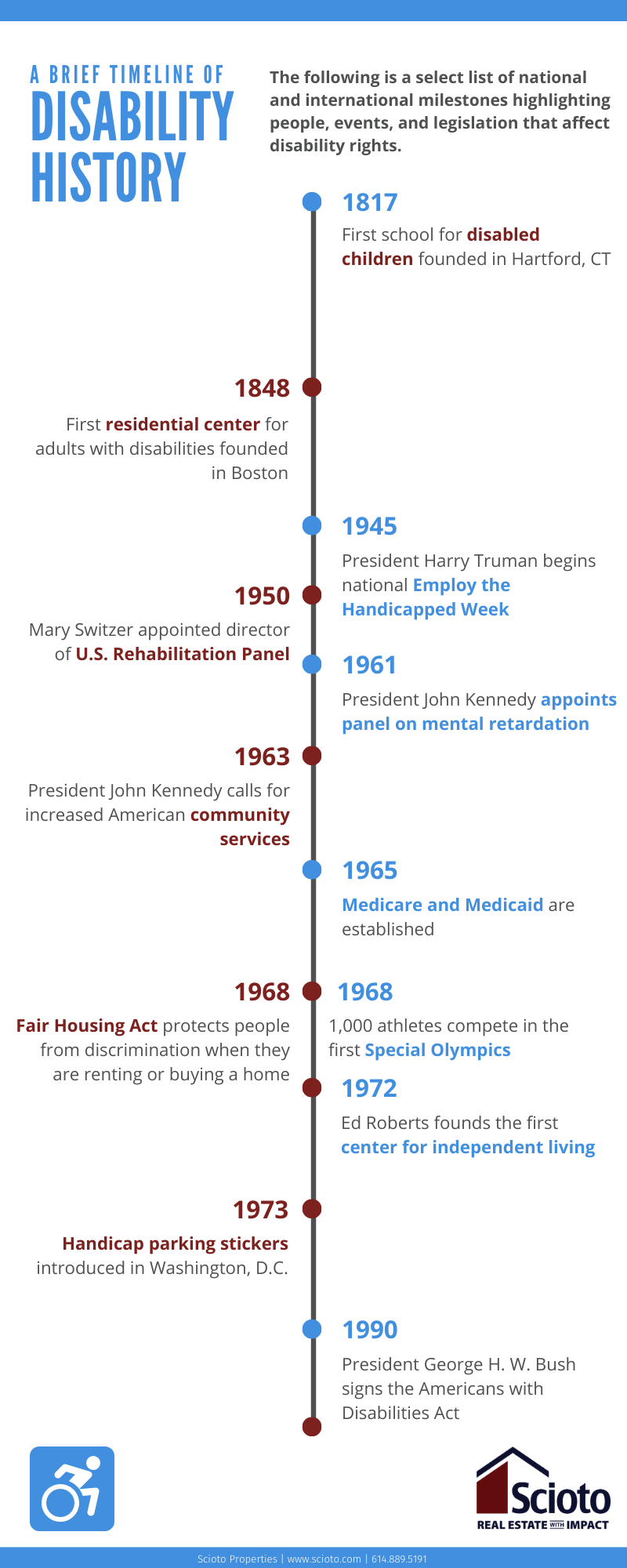 The Disability History Timeline