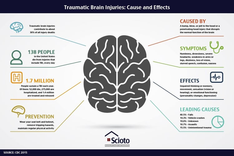 Traumatic brain. Traumatic Brain injury Symptoms.
